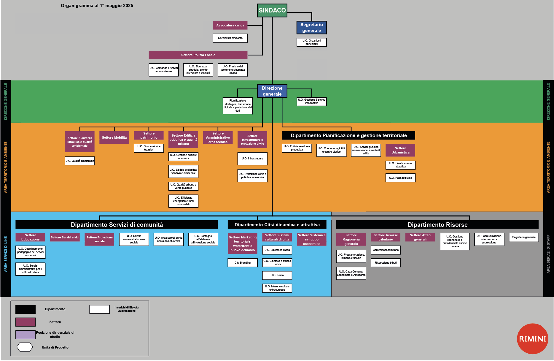 organigramma