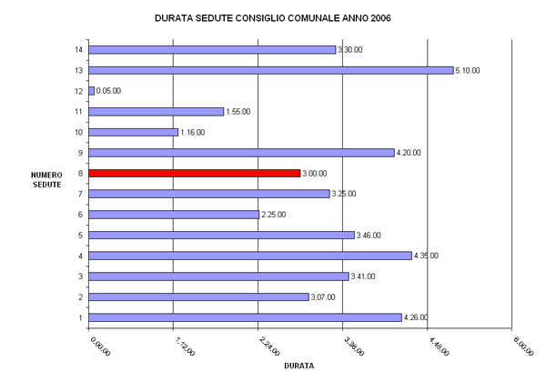 GRAFICO DURATA SEDUTE 2006 FINE MANDATO