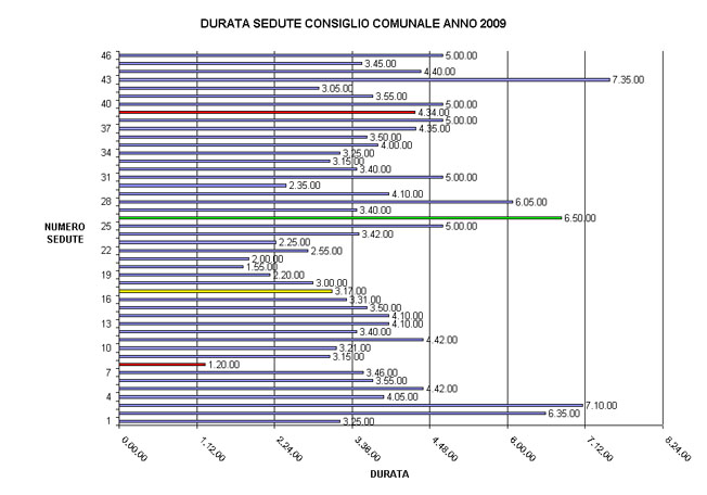 GRAFICO DURATA SEDUTE 2009