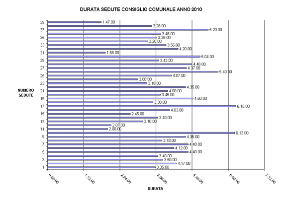 GRAFICO DURATA SEDUTE 2010