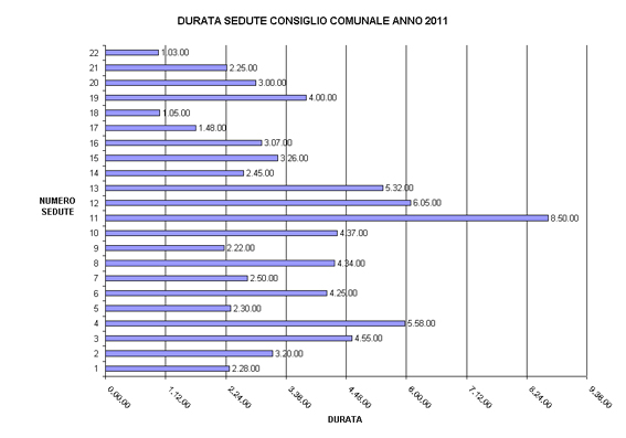 GRAFICO DURATA SEDUTE 2011 (FINE MANDATO)