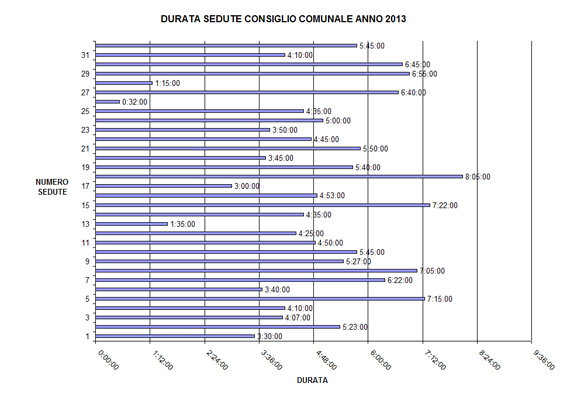 GRAFICO DURATA SEDUTE 2013