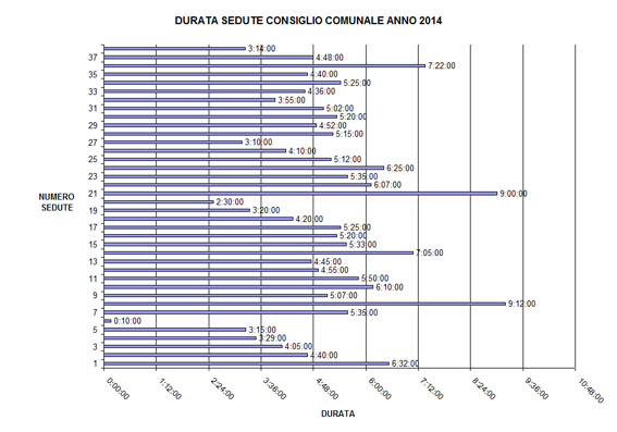 GRAFICO DURATA SEDUTE 2014