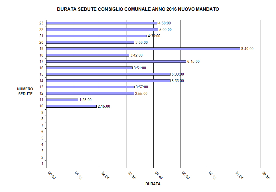 DURATA SEDUTE CONSIGLIO COMUNALE ANNO 2016 (NUOVO MANDATO)