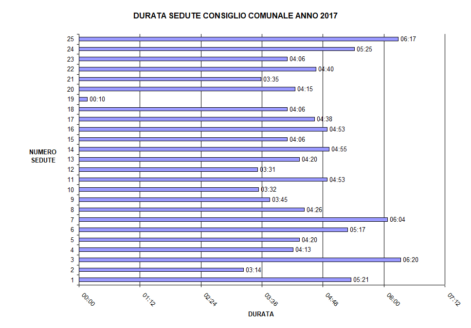 DURATA DEDUTE CONSIGLIO COMUNALE ANNO 2017 