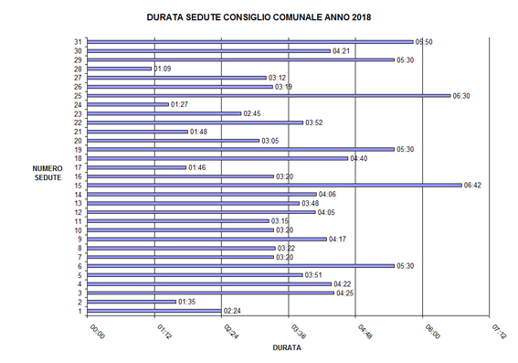 DURATA SEDUTE CONSIGLIO COMUNALE ANNO 2018