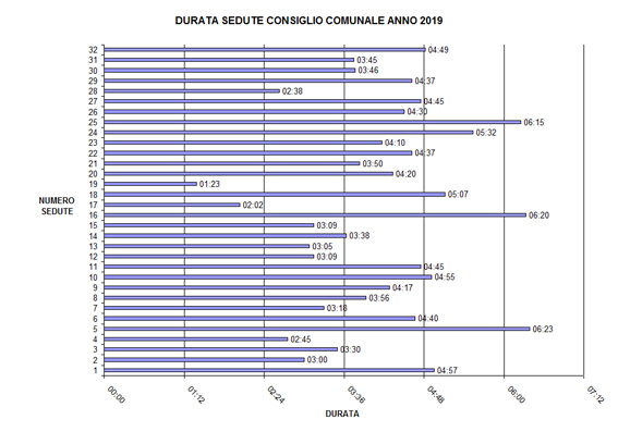 DURATA SEDUTE CONSIGLIO COMUNALE ANNO 2019