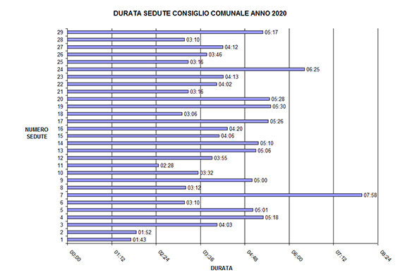 DURATA SEDUTE CONSIGLIO COMUNALE ANNO 2020