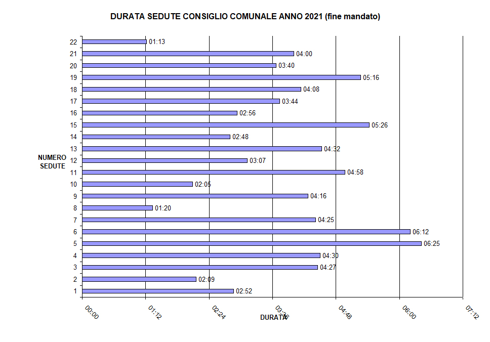 GRAFICO DURATA SEDUTE 2021 (FINE MANDATO)