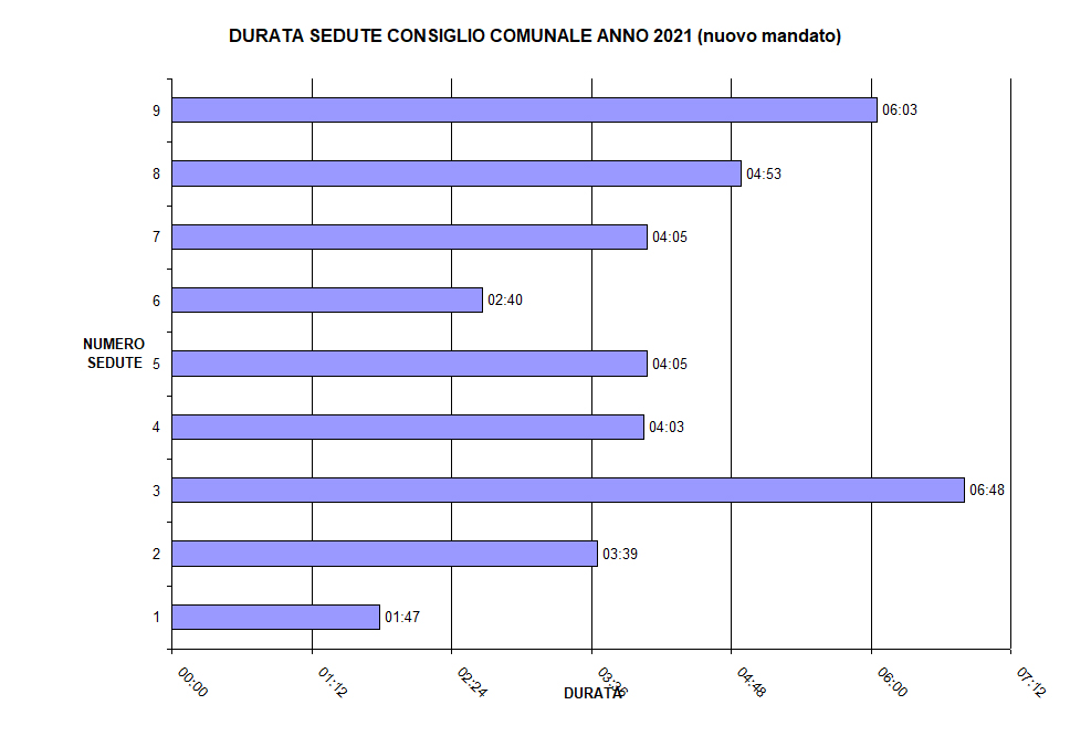 GRAFICO DURATA SEDUTE 2021 (NUOVO MANDATO)