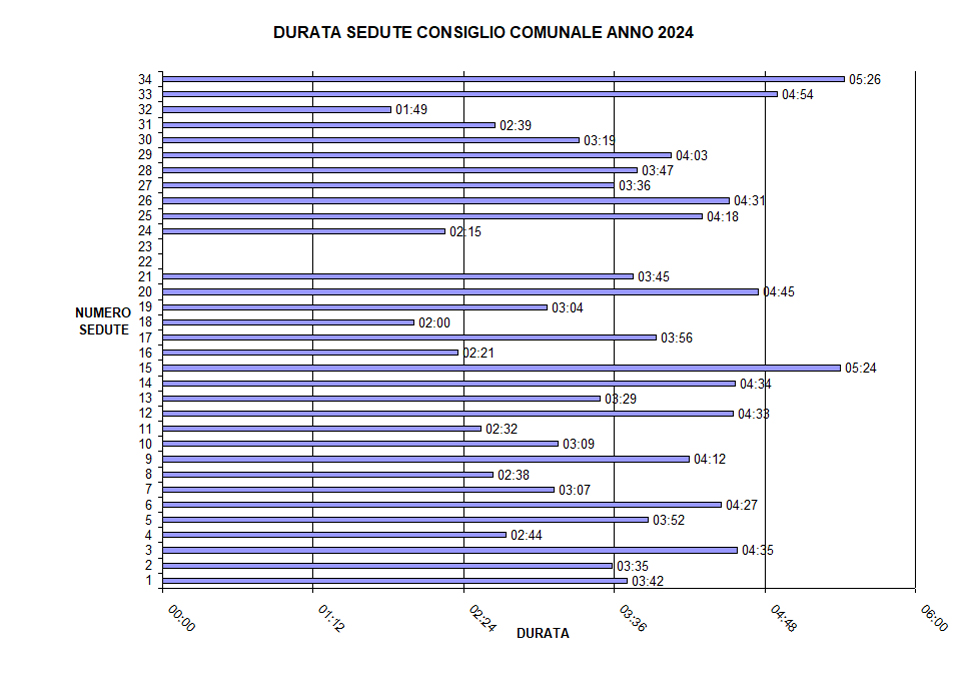 Tempi Durata Sedute Anno 2024