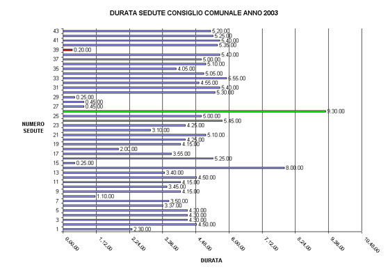 Grafico durata sedute Anno 2003