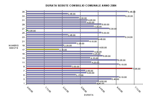 GRAFICO DURATA SEDUTE 2004