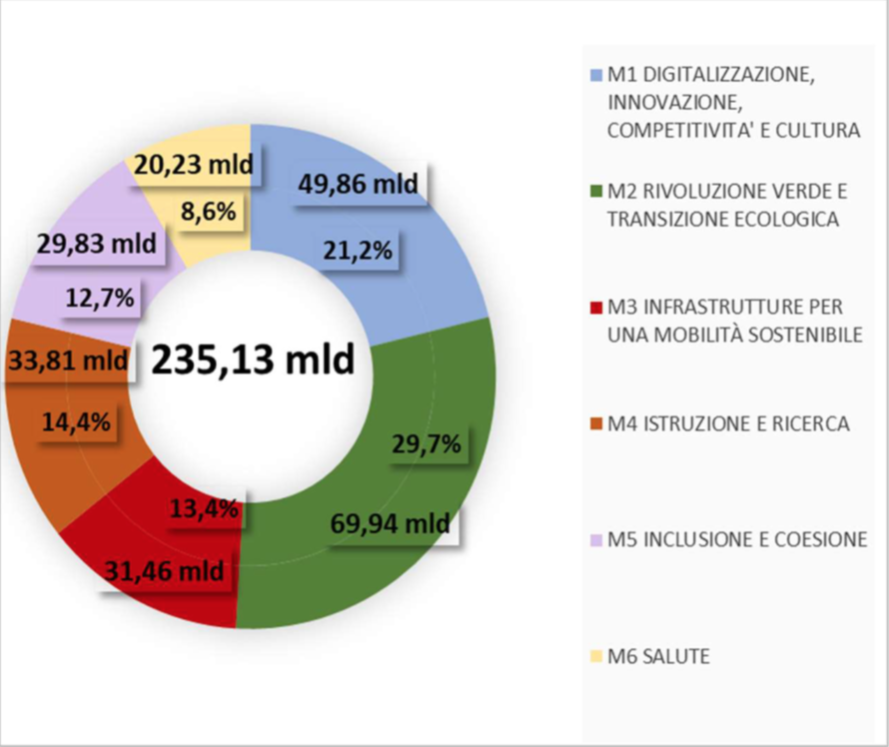 Diagramma a torta risorse PNRR Rimini