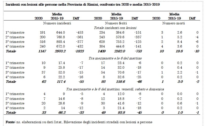 Incidenti con LESIONI ALLE PERSONE NELLA pROVINCIA DI rIMINI TRA IL 2020 E MEDIA 2015-2019