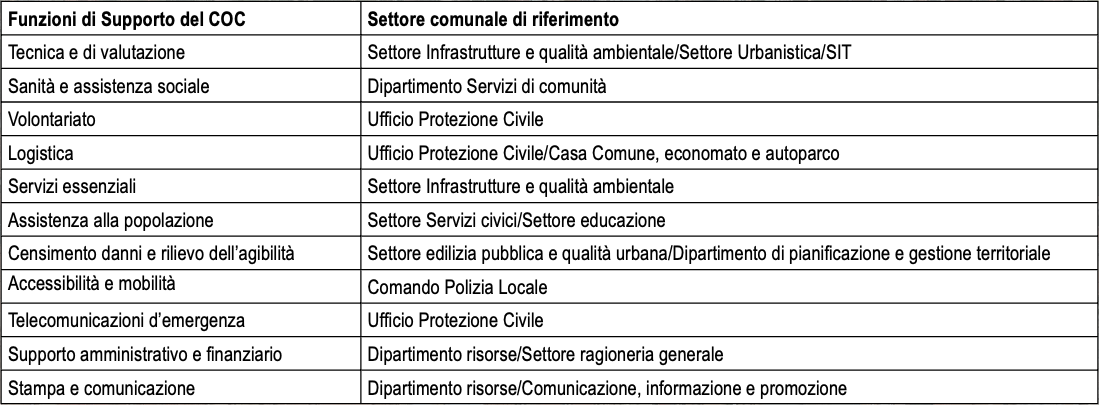11 funzioni operative