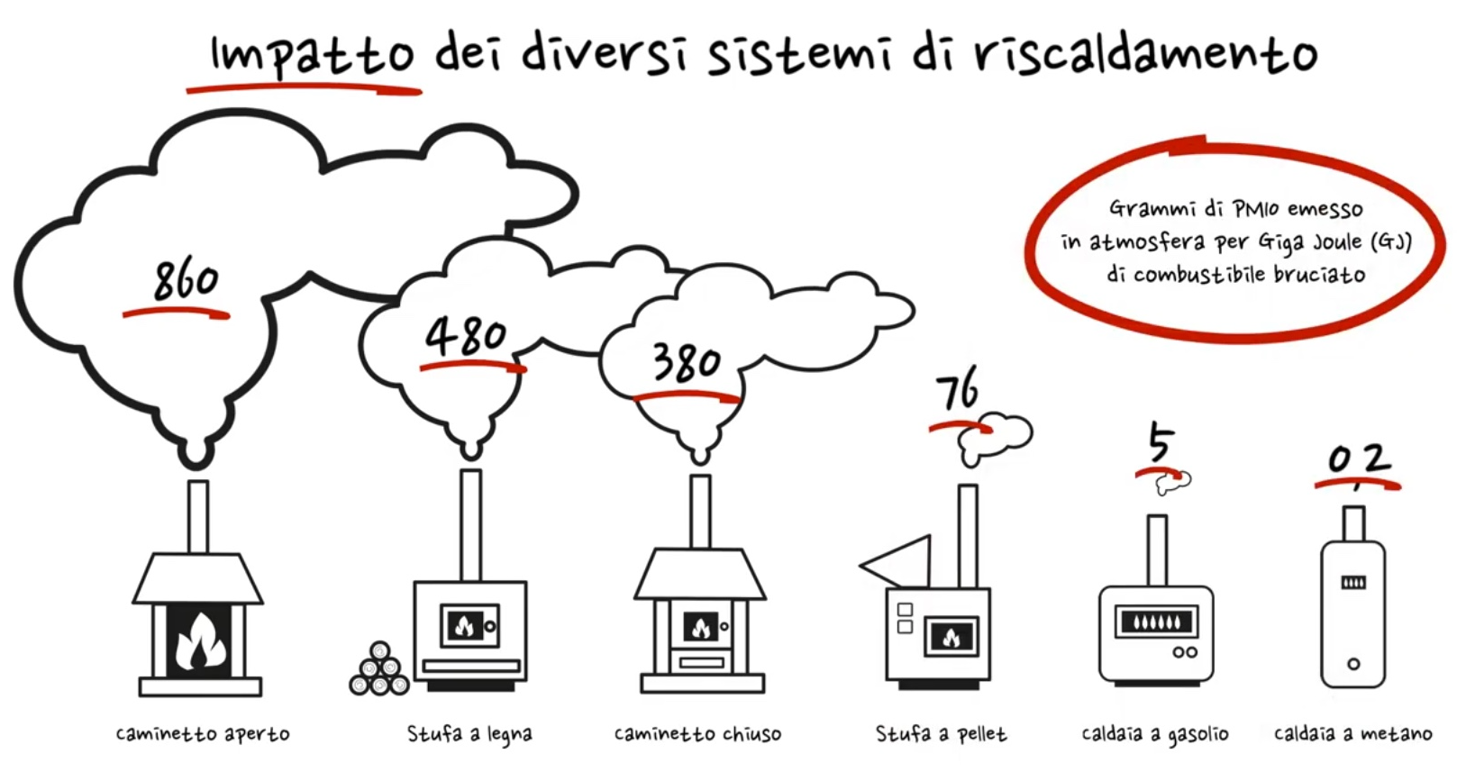 Impatto dei diversi sistemi di riscaldamento