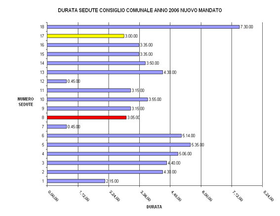 GRAFICO DURATA SEDUTE 2006 NUOVO MANDATO