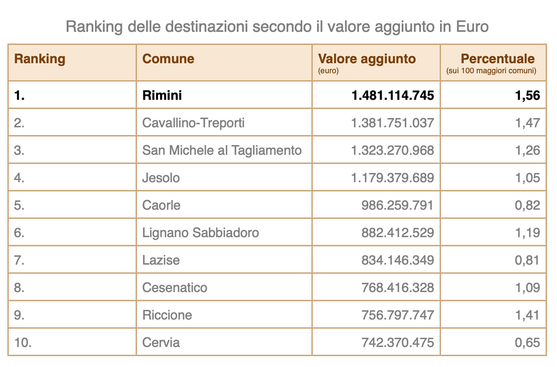 Ranking delle destinazioni secondo il valore aggiunto