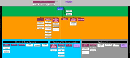 organigramma