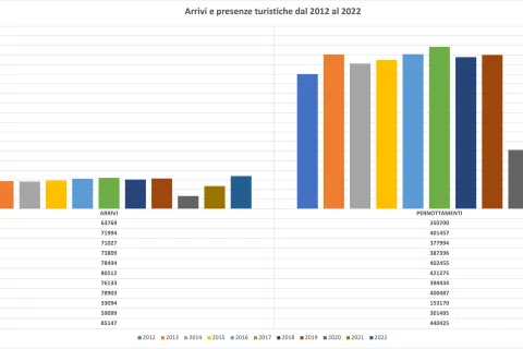 grafico andamento turistico