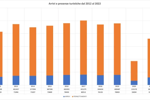 grafico andamento turistico