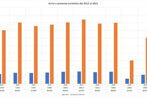 grafico andamento turistico