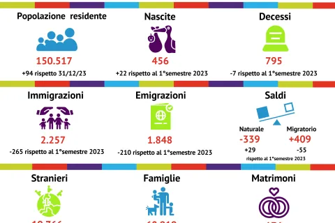 Continua a crescere la popolazione residente, aumentano le nascite e diminuiscono i decessi