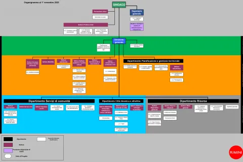 Organigramma  1/11/2025