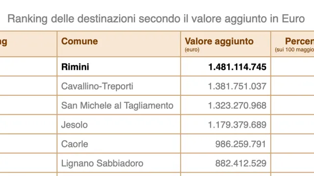 ranking delle destinazioni secondo il valore aggiunto 