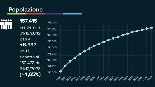 grafico demografia previsionale 2023-2042