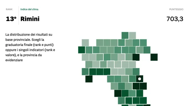Rimini al 13° posto delle città con il clima migliore