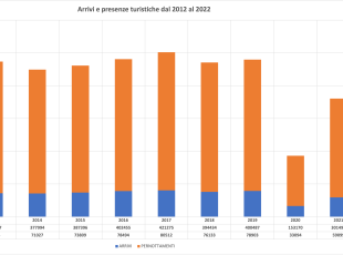 grafico andamento turistico